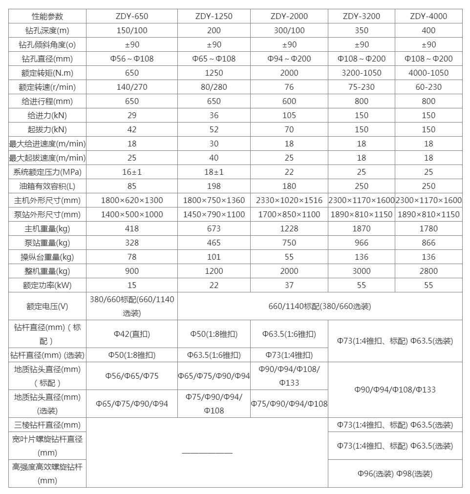 ZDY系列液压回转钻机,液压坑道钻机-尹恒钻机